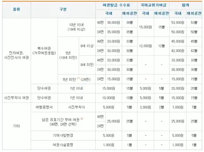 여권발급비용-이미지