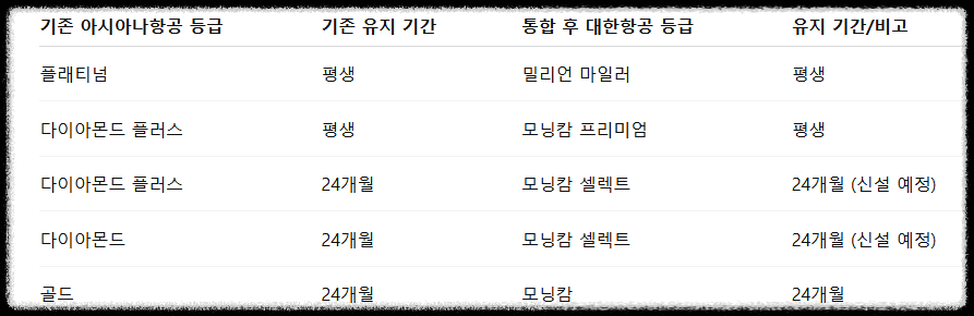 회원 등급 혜택 변화표