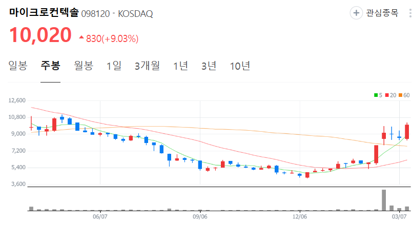 마이크로컨텍솔-주가-주봉