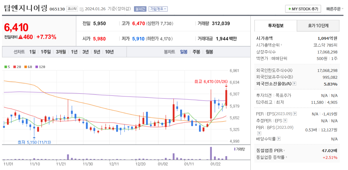 탑엔지니어링 일봉차트