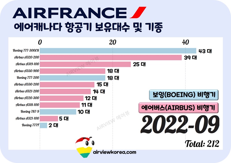 에어프랑스-보잉-에어버스-항공기-대수-기종-표시-가로막대-그래프