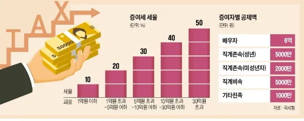 증여세 면제 한도액 변경