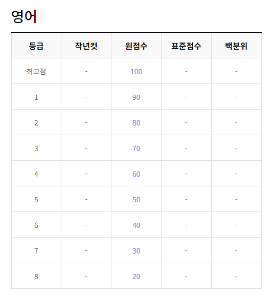 2023년 12월 모의고사 고1 등급컷