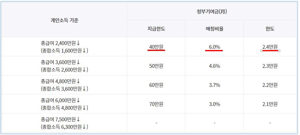 개인-소득별-정부기여금-지급-구조