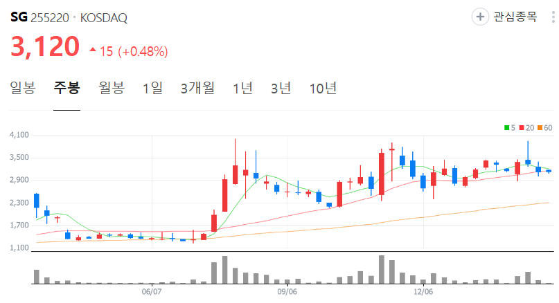 SG-주가-주봉