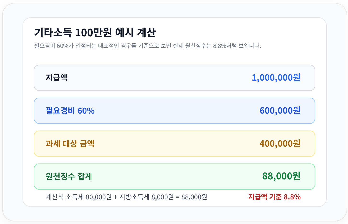 기타소득 100만원에서 원천징수 8만8천원이 계산되는 과정 이미지
