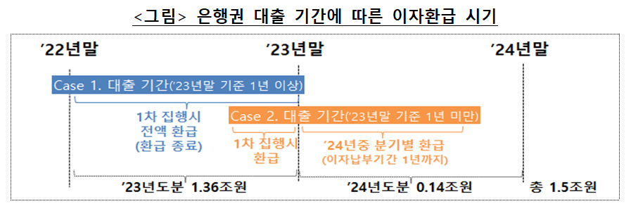 은행권 대출 기간에 따른 이자환급 시기