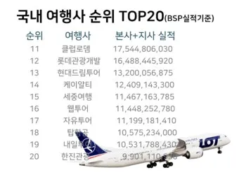 국내 여행사 10순위 믿을 수 있는 여행 파트너 찾기 완벽 가이드_3