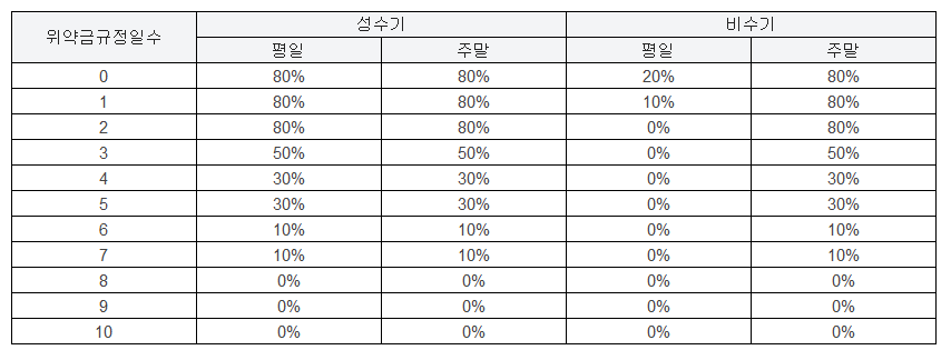 비수기와 성수기의 위약금 규정