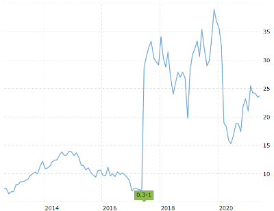Xerox 주식 역 분할과 주가