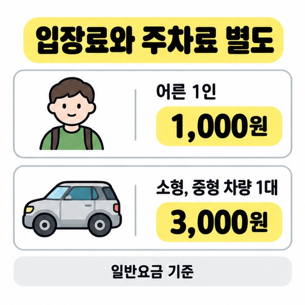 일반요금 기준 어른 1인 입장료 1,000원과 소형 및 중형 차량 1대 주차료 3,000원을 구분한 그림