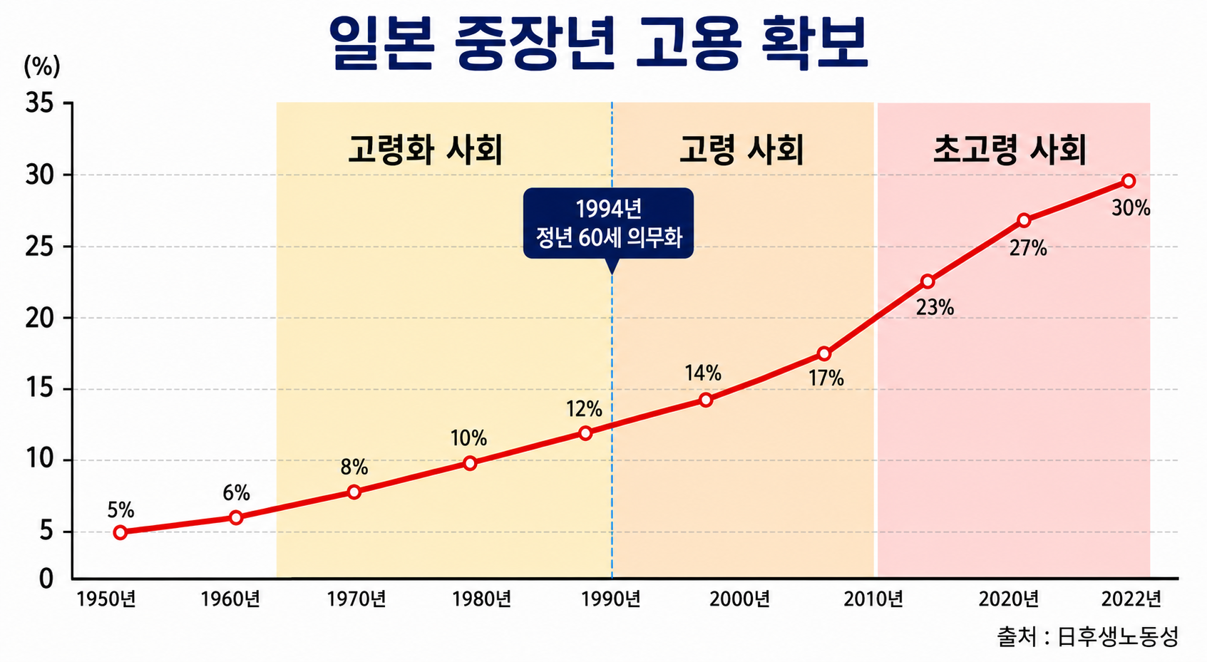 일본의 고령층 인구와 중장년 고용