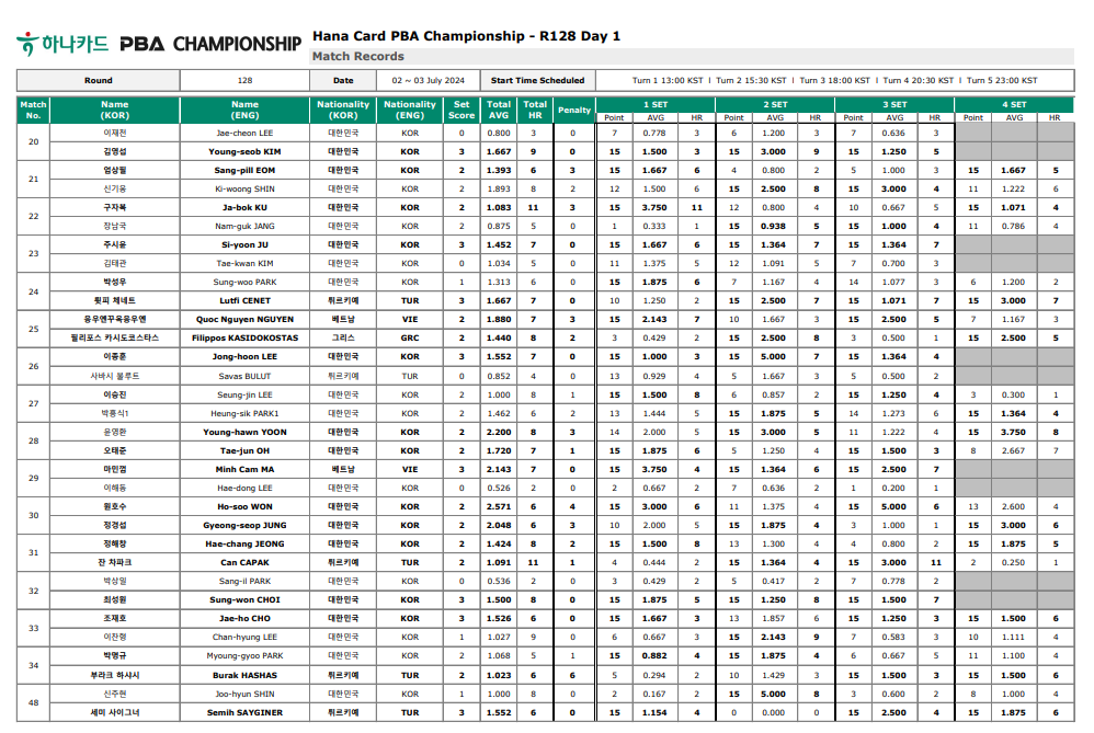 하나카드 PBA 챔피언십 128강 1일차 경기결과