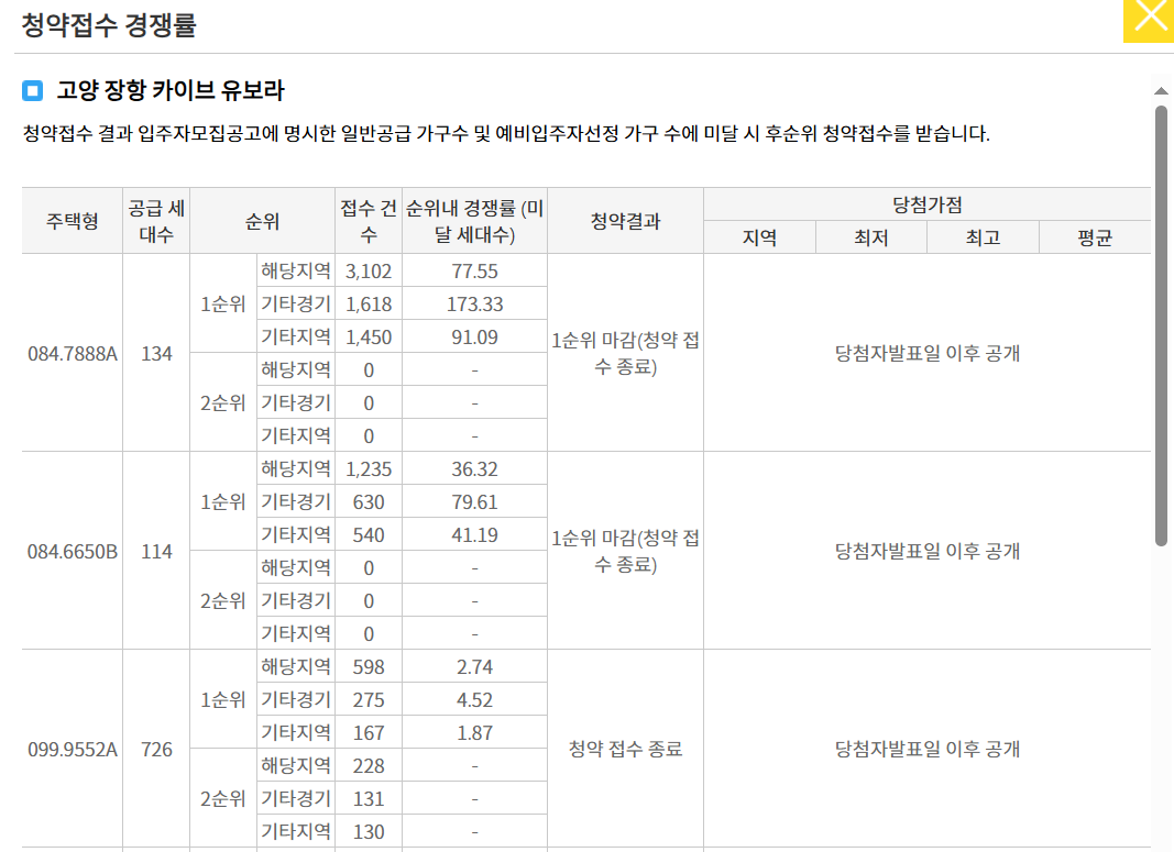 고양 장항 카이브 유보라 청약접수 경쟁률 분석