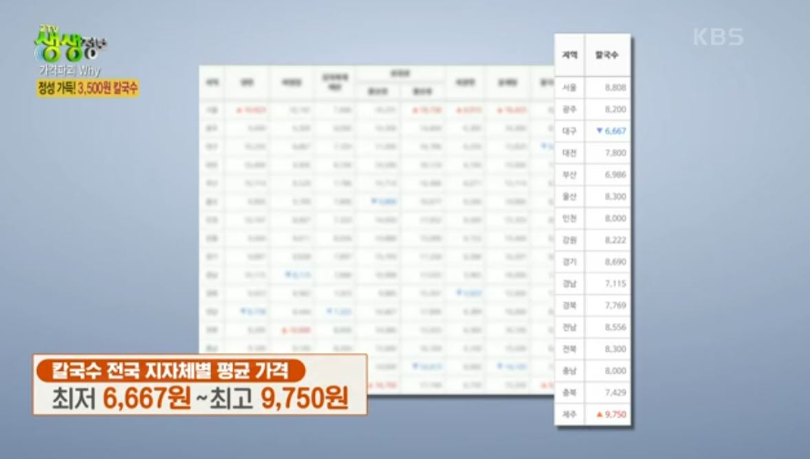 전국 칼국수 평균가격