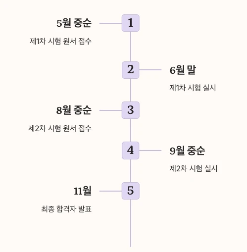 주택관리사보 시험 일정 정리