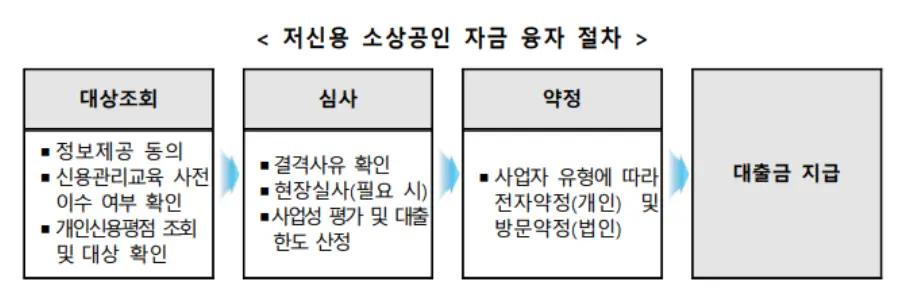 소상공인-
상단중앙&lt;저신용 소상공인 자금 융자 절차&gt;
아래 검은글씨 대상조회&gt;심사&gt;약정&gt;대출금지급