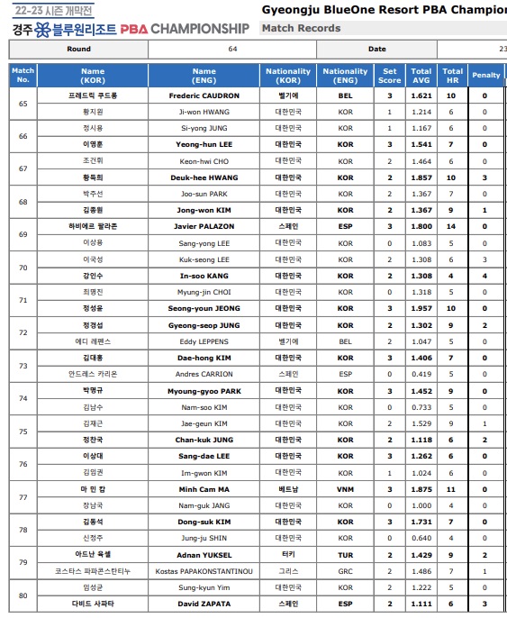 경주 블루원리조트 PBA챔피언십 64강경기결과1