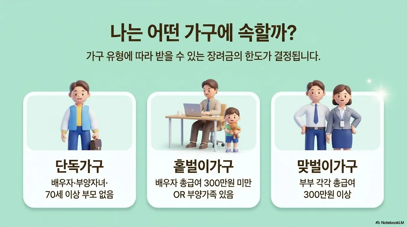 근로자녀장려금 신청자격: 단독가구&amp;#44; 홑벌이가구&amp;#44; 맞벌이가구 세 가지 가구 유형을 캐릭터로 구분해 보여주는 이미지. 단독가구는 배우자와 부양자녀&amp;#44; 70세 이상 부모가 없는 가구&amp;#44; 홑벌이가구는 배우자 총급여 300만원 미만이거나 부양가족이 있는 가구&amp;#44; 맞벌이가구는 부부 각각 총급여 300만원 이상인 가구임을 시각적으로 전달함. 블로그의 근로장려금 가구유형 구분과 관련된 내용을 설명함 