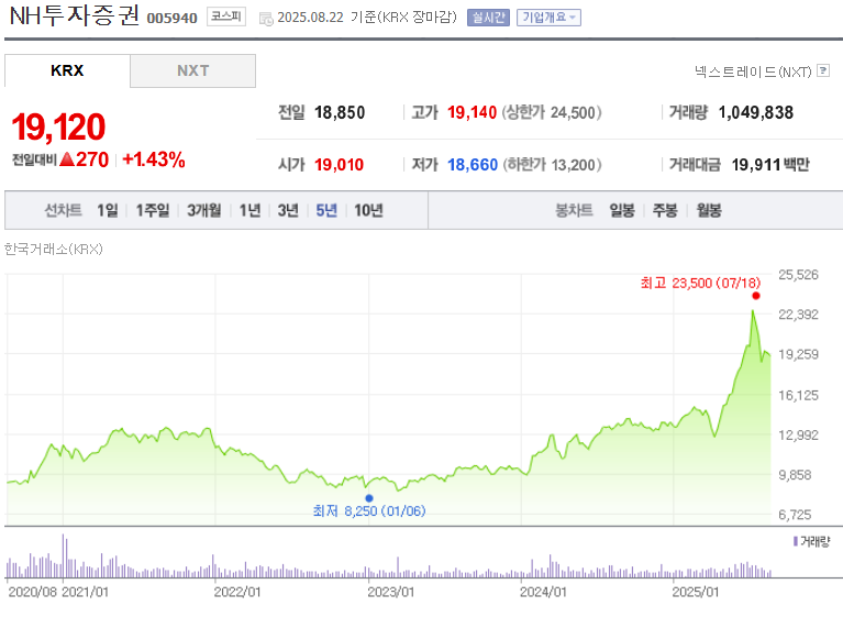 NH투자증권 주가