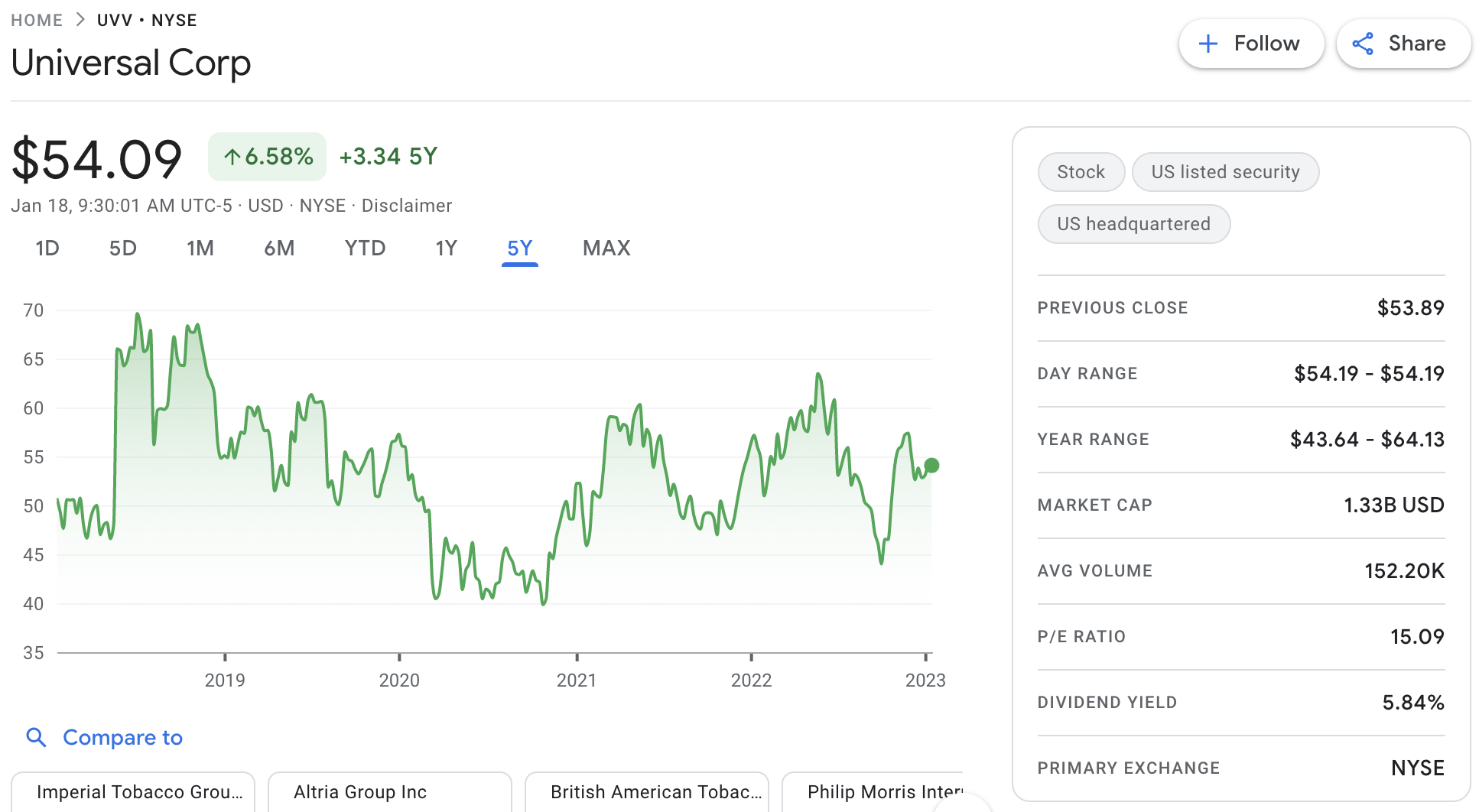 UVV 최근 5년 주가수익률 추이