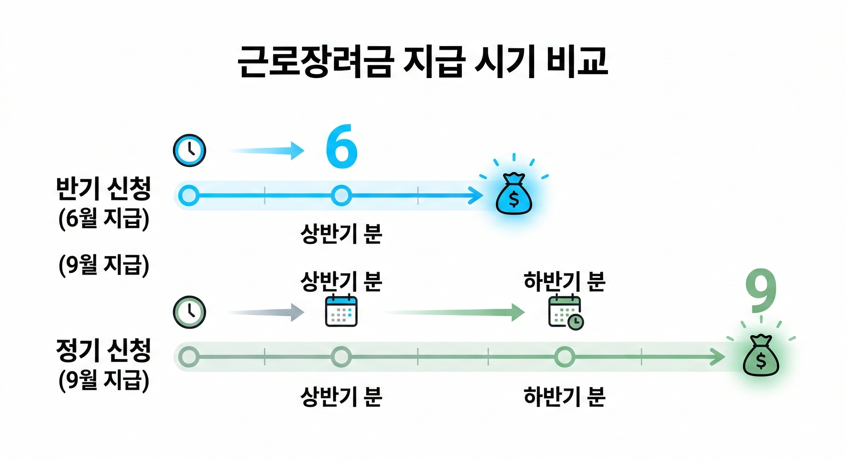 근로장려금 반기신청과 정기신청의 지급 시기 차이 및 자금 확보 타임라인 비교