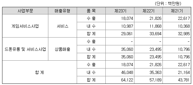 한빛소프트 매출액