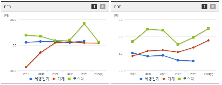 세명전기 주가 PER,PBR지표