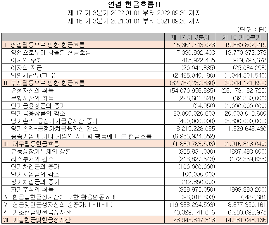 덕산테코피아 - 현금흐름표