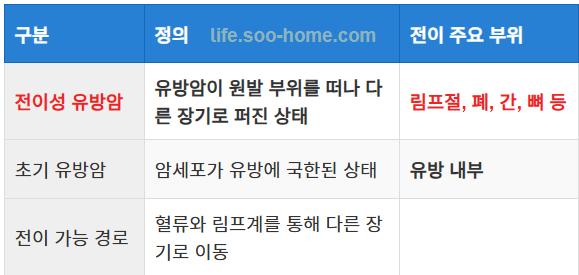 유방암 전이의 정의