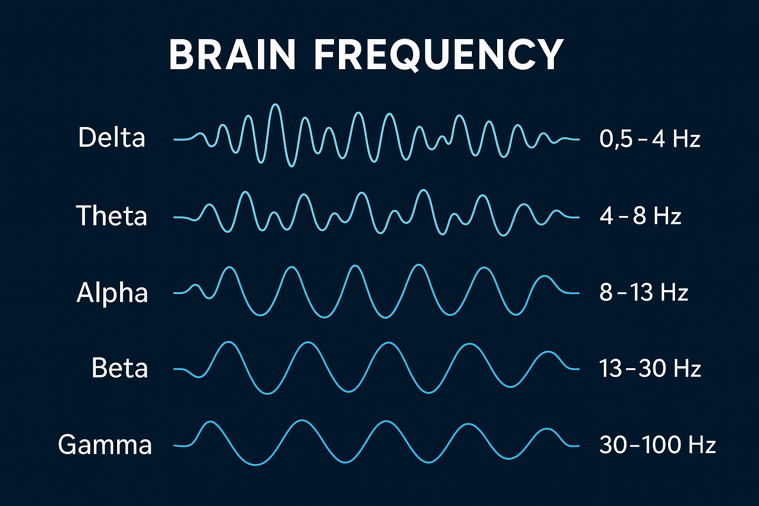 뇌파의 다섯 가지 주요 주파수인 델타, 세타, 알파, 베타, 감마파를 파형 형태로 시각화한 인포그래픽이다. 각 파형은 명확한 주파수 범위(Hz)와 함께 정렬되어 있어 시청자가 뇌파의 빠르기와 리듬을 한눈에 비교할 수 있다. 전체적으로 짙은 파란색 배경과 청색 선 파형이 어우러져 과학적이고 직관적인 느낌을 준다.