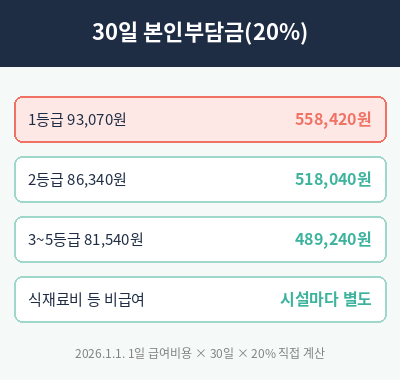 요양원 비용 30일 본인부담금 등급별