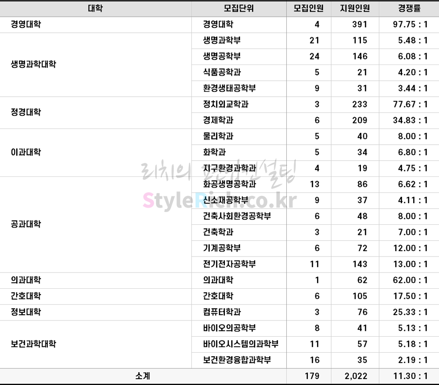 2022학년도 고려대 일반편입 경쟁률