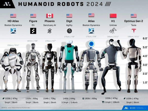 주요 휴머노이드로봇 제조사