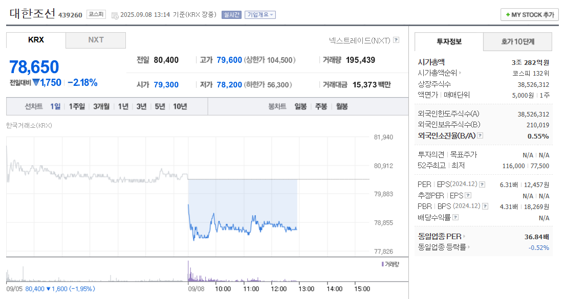 대한조선 주가흐름