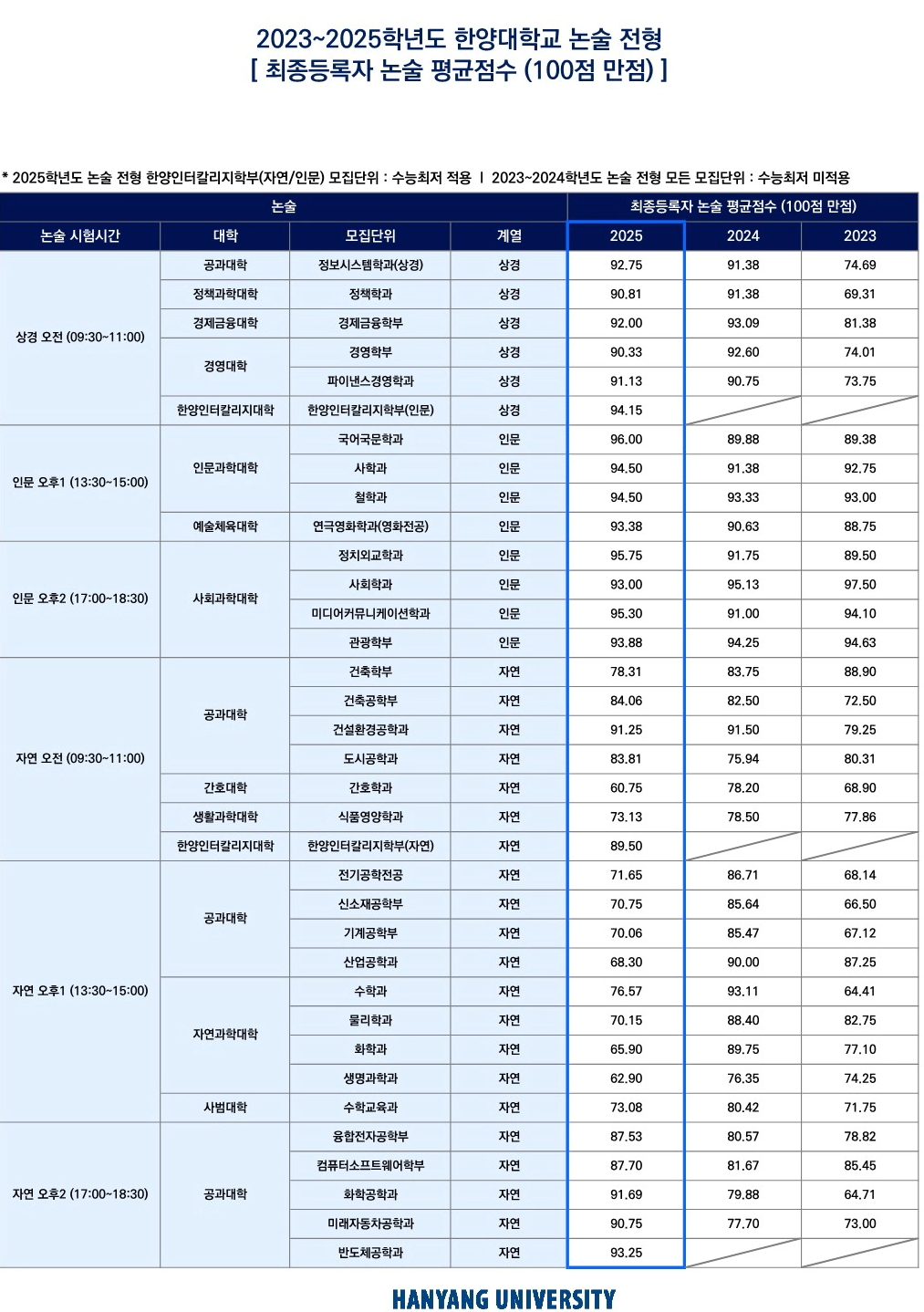한양대 논술 수시등급 2025