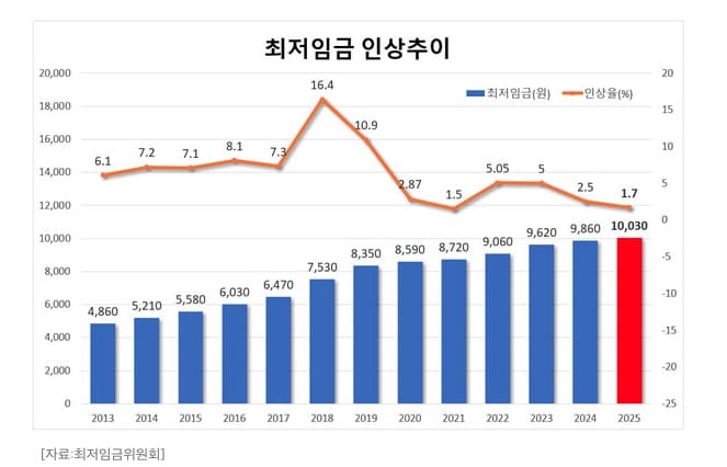 2025년-내년-최저시급-12,600원-1.7%-인상-상승효과를-내다보는-전망과-그에-따른-부작용-미리-알아보기