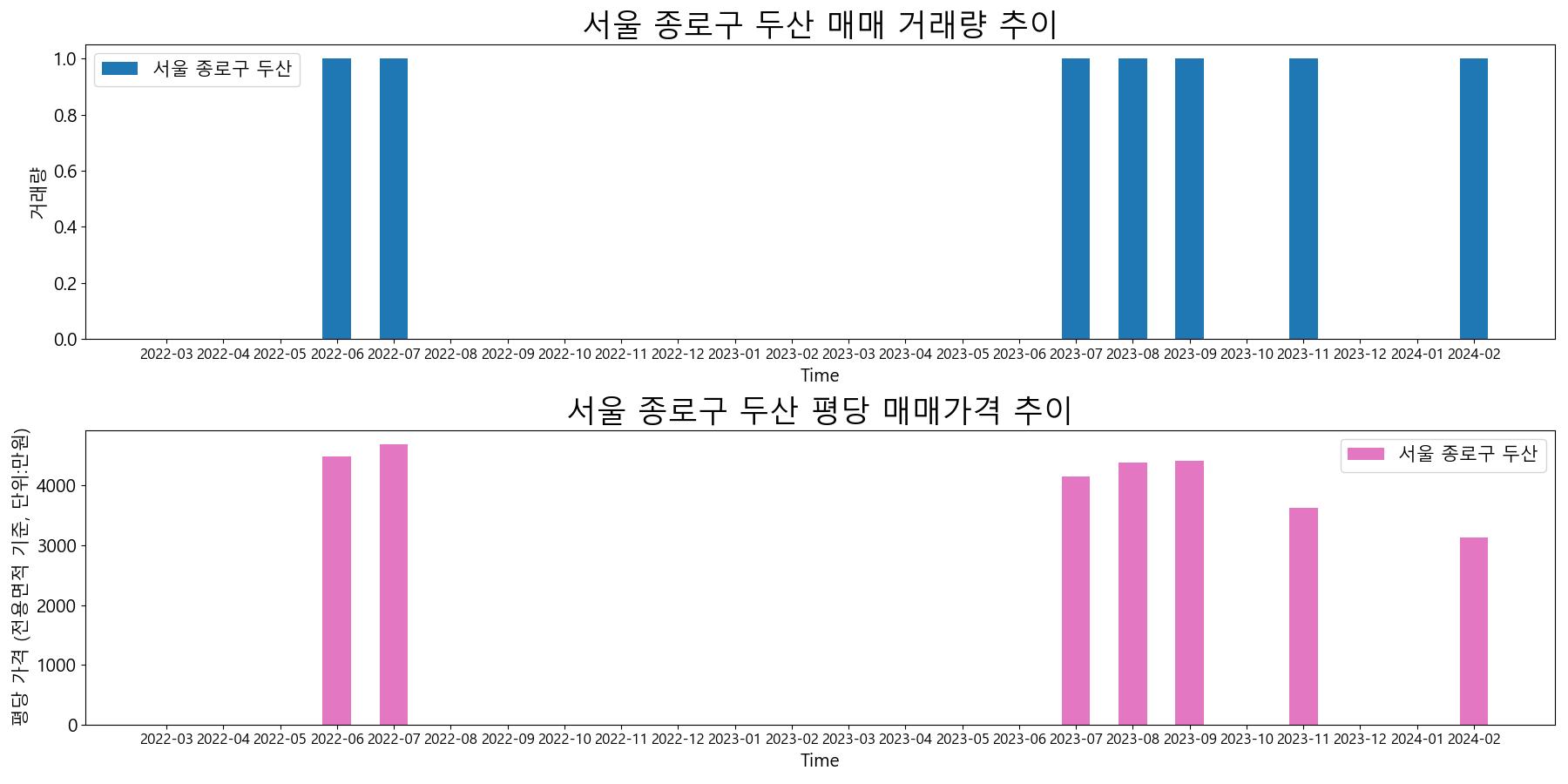 서울-종로구-두산-매매-거래량-및-거래가격-변동-추이
