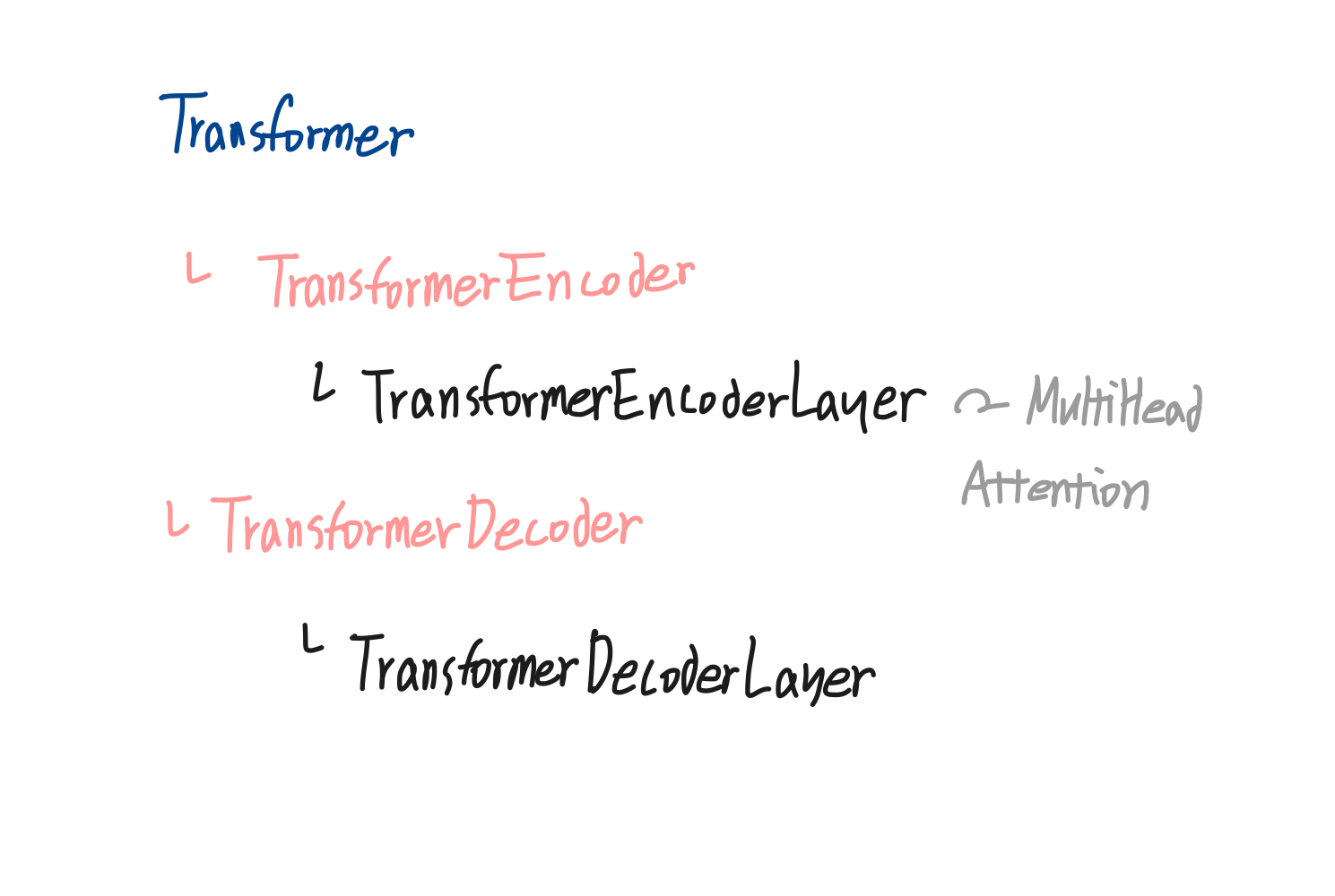 Attention is All you need