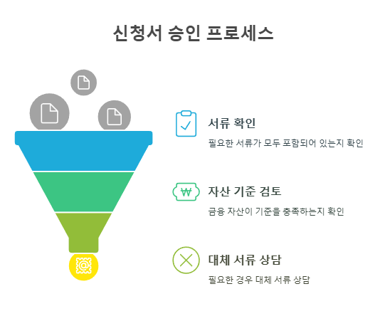 신청서 승인 프로세스