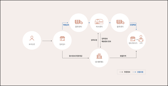 gs25 반값 택배 가격