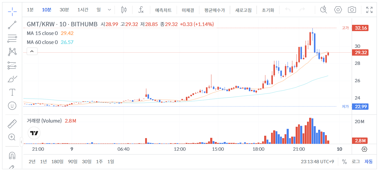 빗썸 GMT 10분 가격 그래프 [ 26년 1월 9일 23시 13분 ]