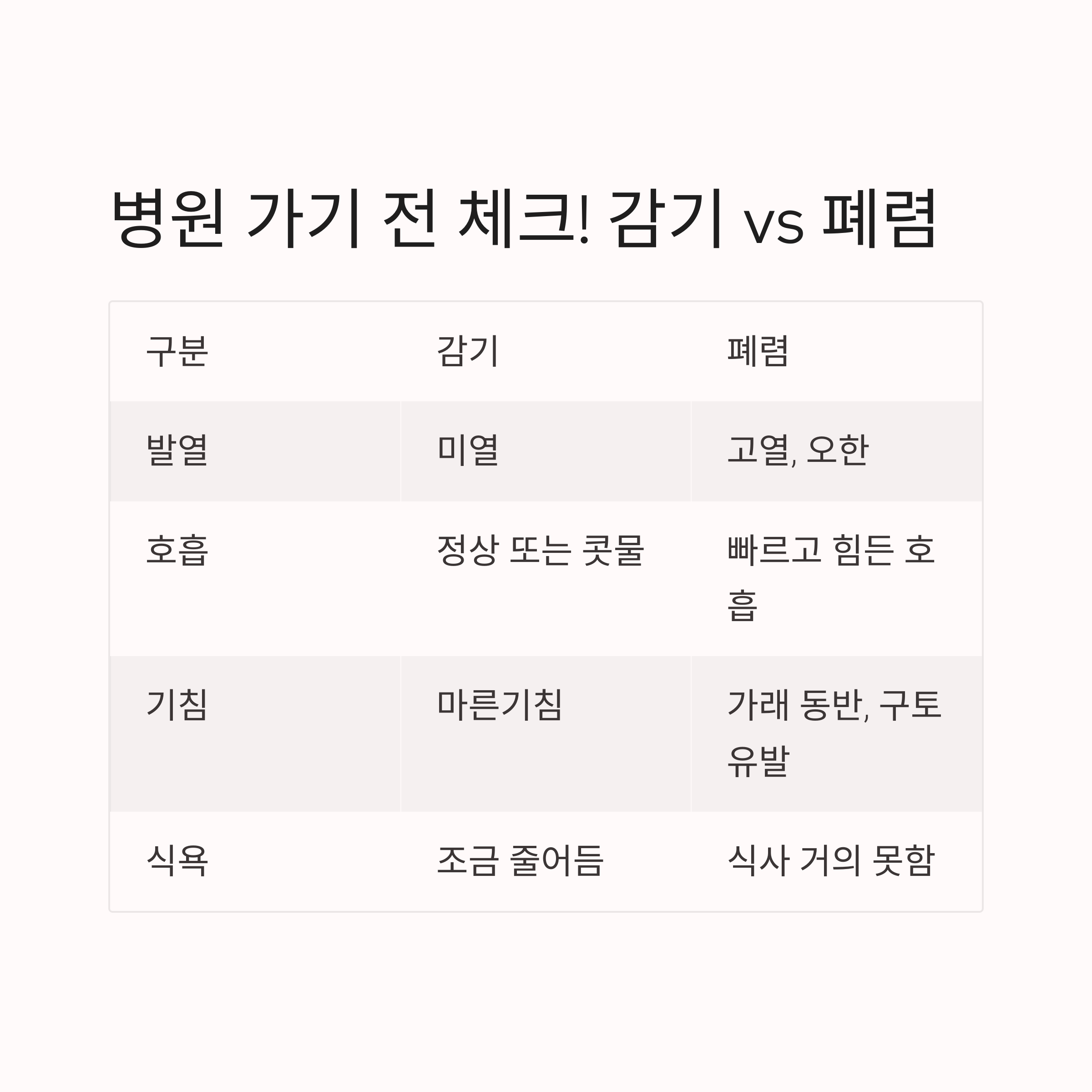 감기와 폐렴의 증상 차이(발열, 호흡, 기침, 식욕)를 항목별로 비교한 표 형식의 인포그래픽 이미지