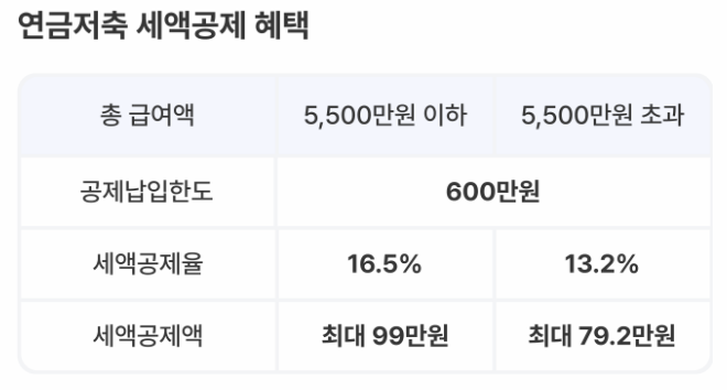 연금저축 세액공제 혜택 표 이미지