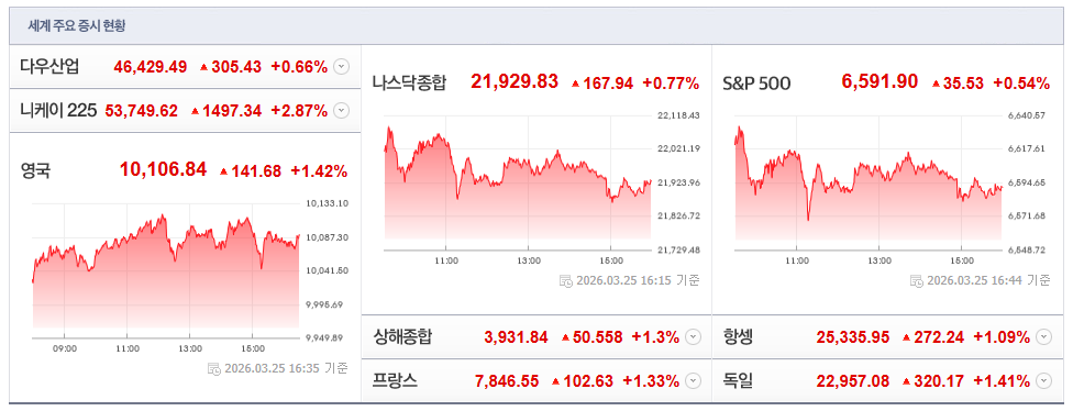 2026-03-25, 16시 35분 주요국가 증시현황 [이미지=네이버 Pay 증권 제공]