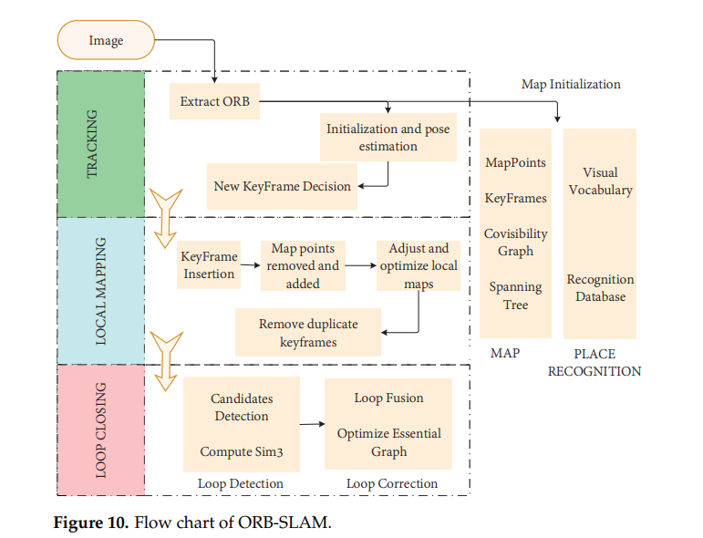 ORB-SLAM FLOW CHART
