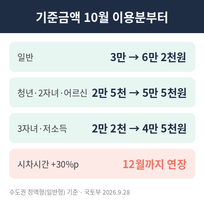 모두의 카드 환급 핵심 정리
