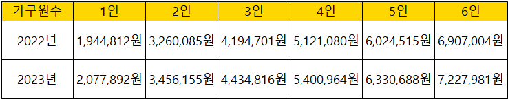 2023년 가구원수별 중위소득 100% 기준을 나타낸 표