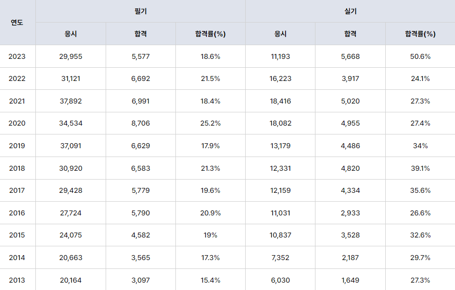 전기기사를 응시를 위한 전기산업기사 정보