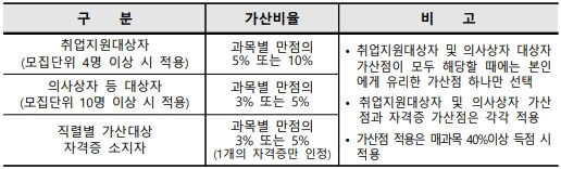 가산점 적용대상자 및 가산점 비율표